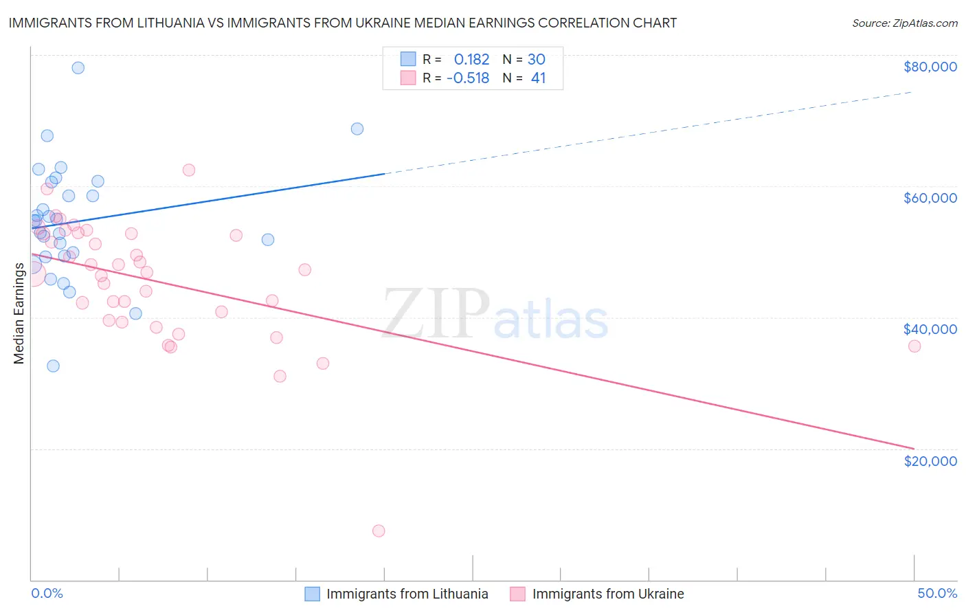 Immigrants from Lithuania vs Immigrants from Ukraine Median Earnings