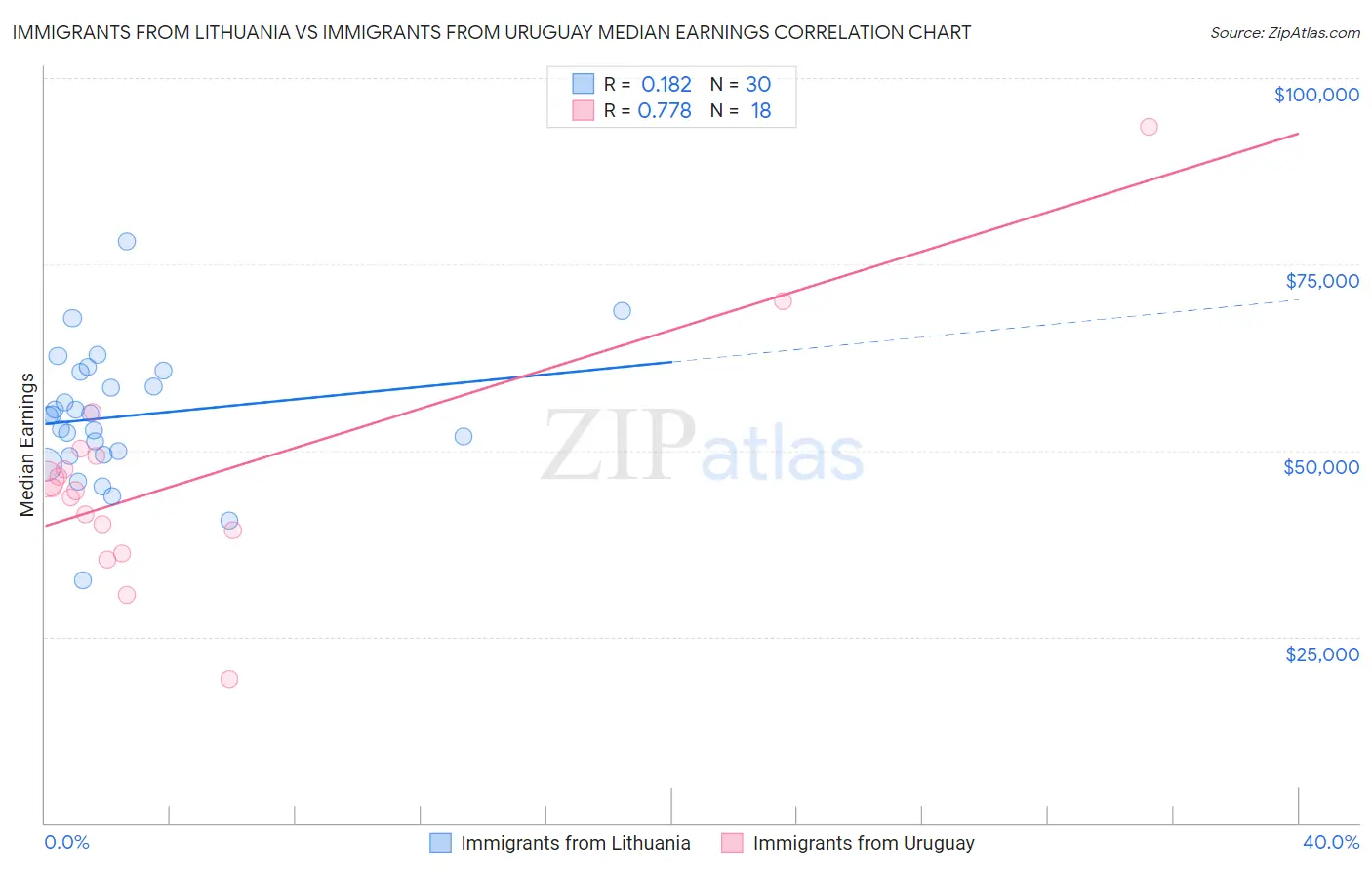 Immigrants from Lithuania vs Immigrants from Uruguay Median Earnings