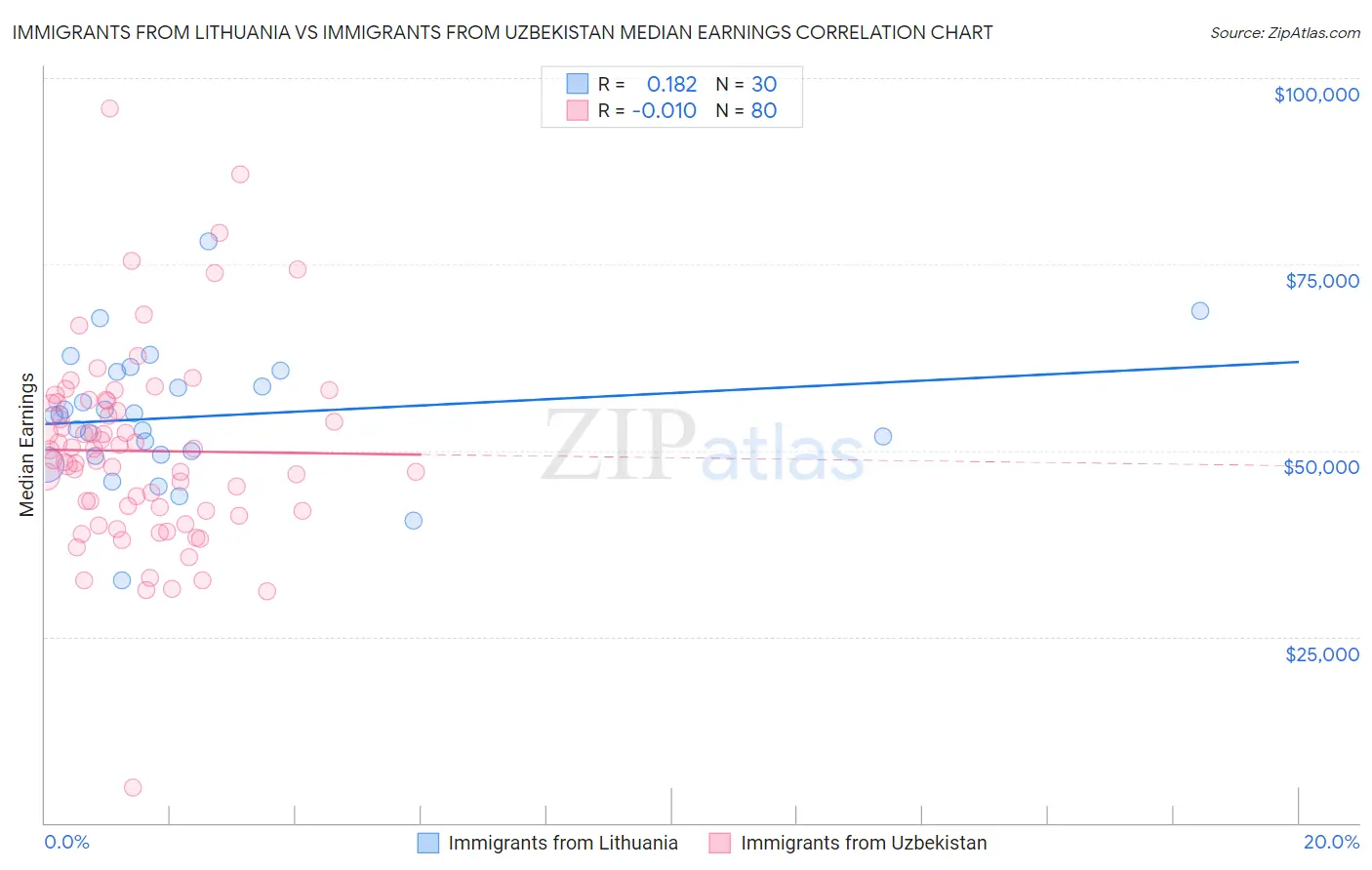 Immigrants from Lithuania vs Immigrants from Uzbekistan Median Earnings