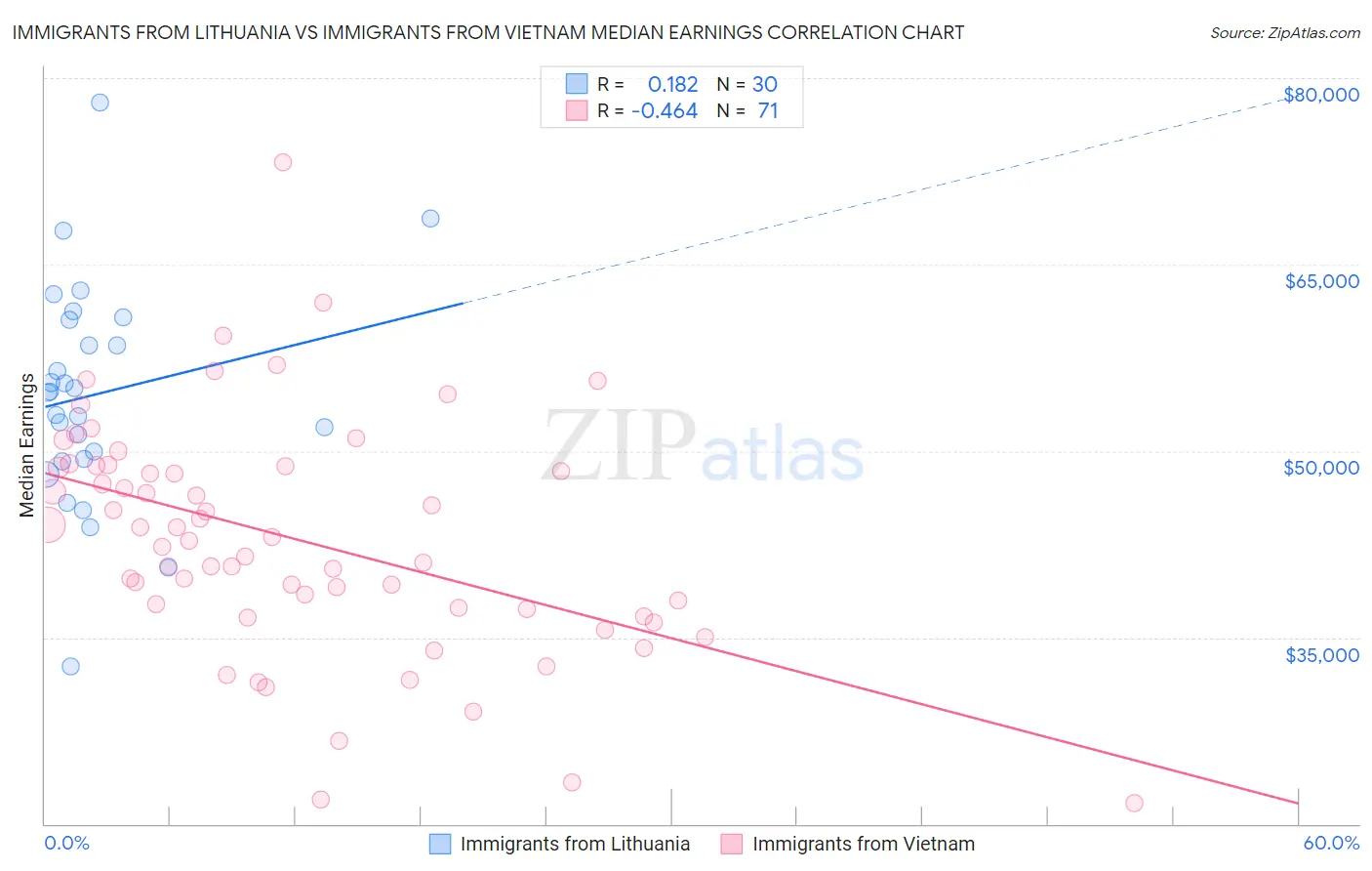 Immigrants from Lithuania vs Immigrants from Vietnam Median Earnings