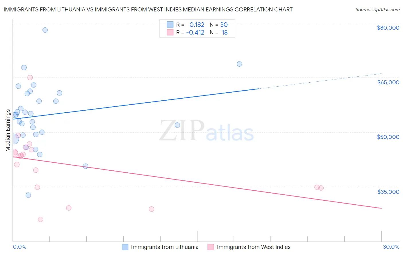 Immigrants from Lithuania vs Immigrants from West Indies Median Earnings