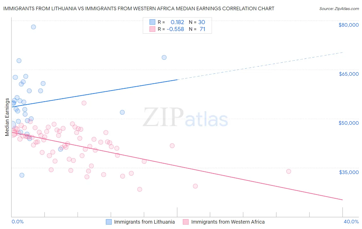 Immigrants from Lithuania vs Immigrants from Western Africa Median Earnings