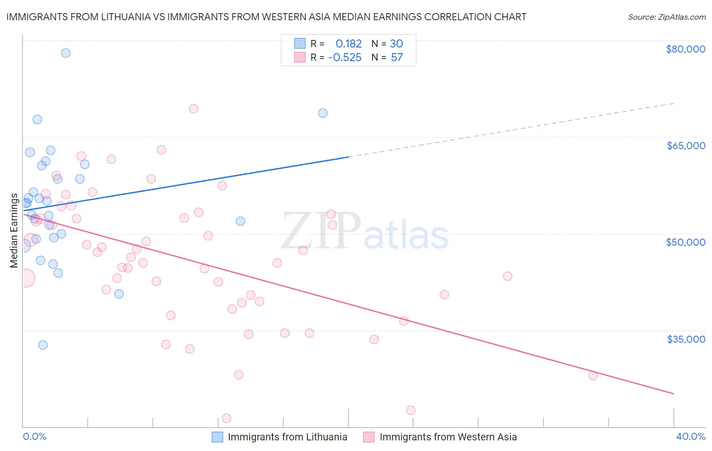 Immigrants from Lithuania vs Immigrants from Western Asia Median Earnings