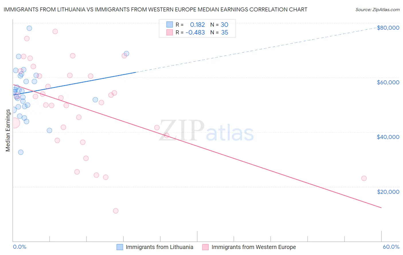 Immigrants from Lithuania vs Immigrants from Western Europe Median Earnings