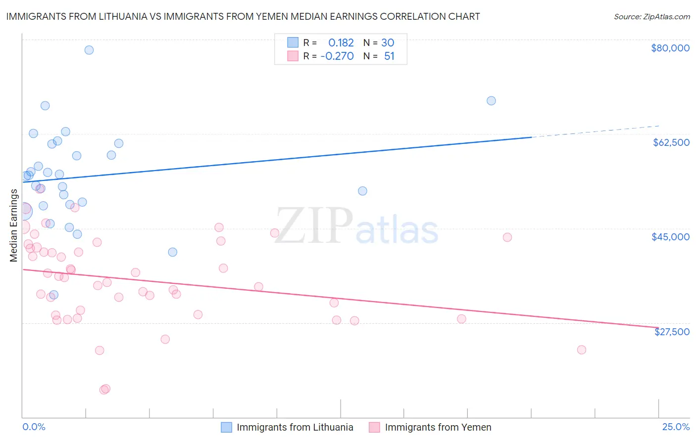 Immigrants from Lithuania vs Immigrants from Yemen Median Earnings