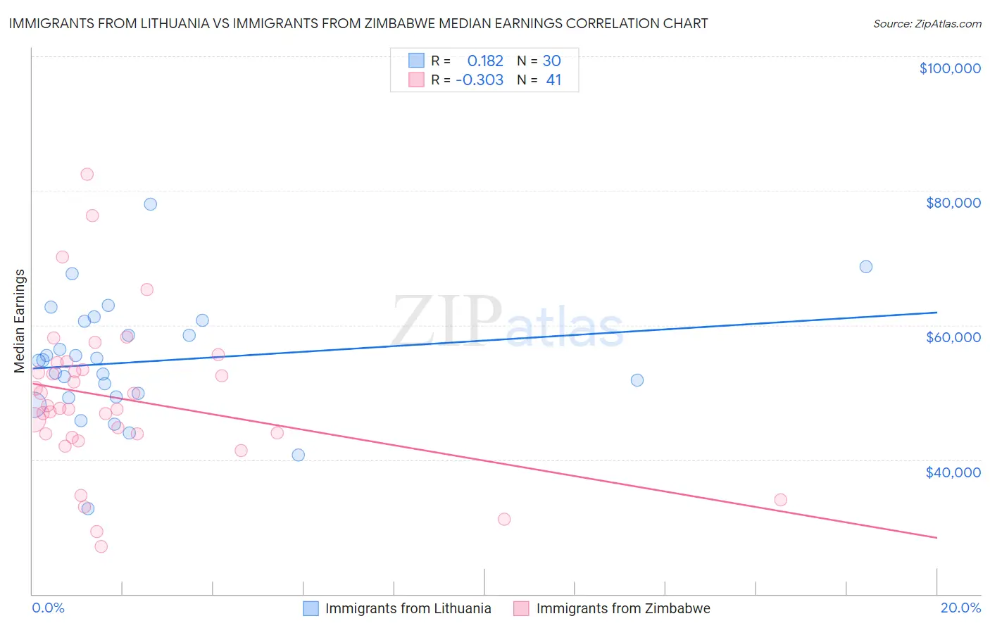 Immigrants from Lithuania vs Immigrants from Zimbabwe Median Earnings