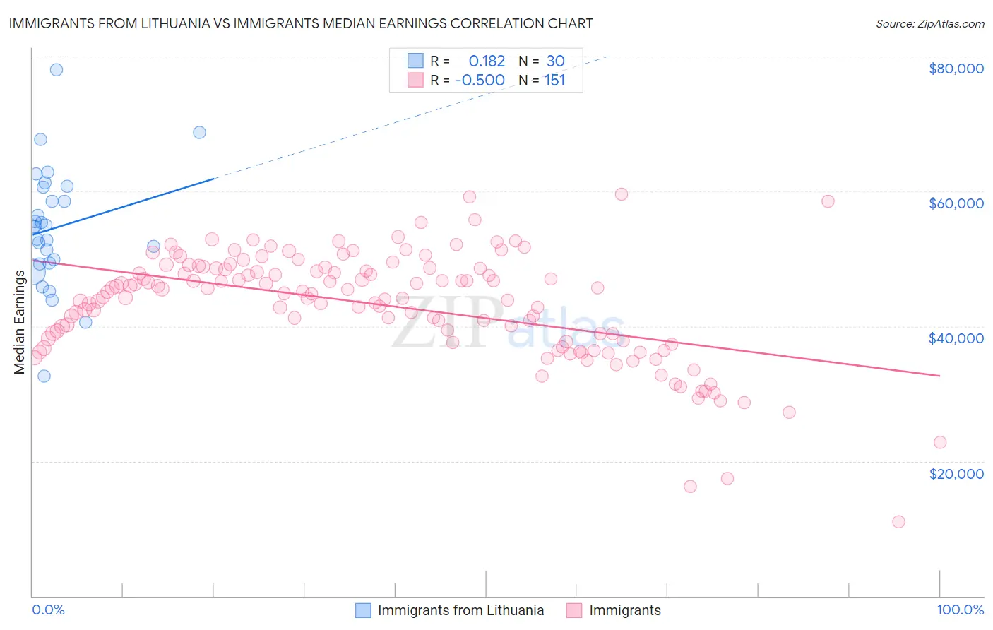 Immigrants from Lithuania vs Immigrants Median Earnings