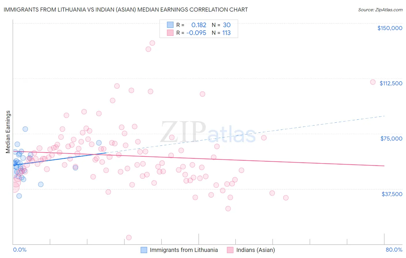 Immigrants from Lithuania vs Indian (Asian) Median Earnings