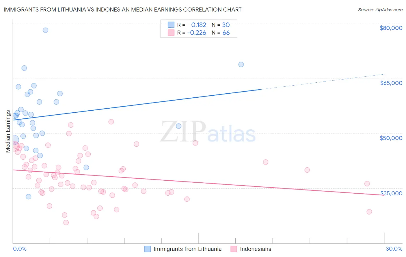 Immigrants from Lithuania vs Indonesian Median Earnings