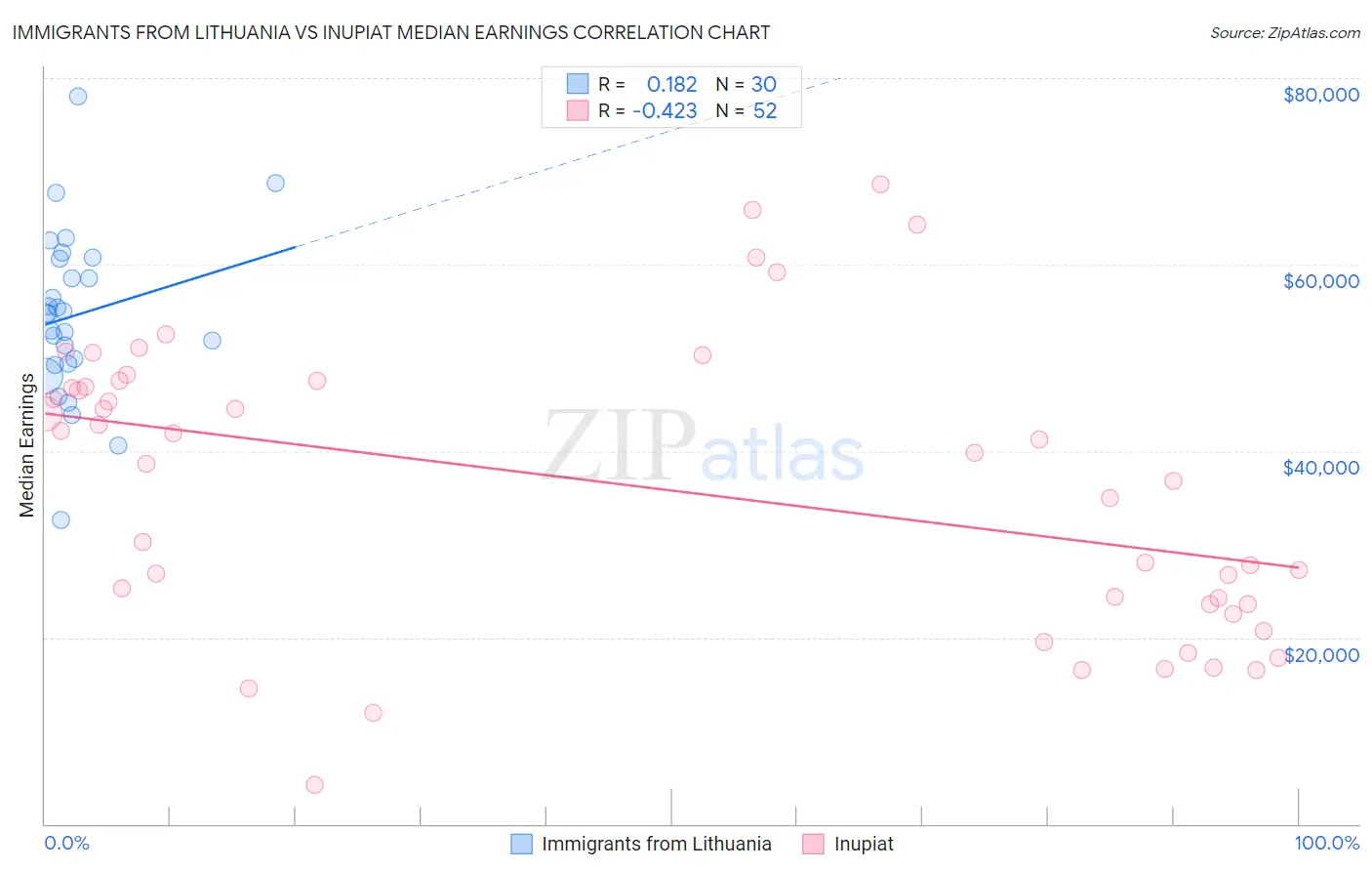 Immigrants from Lithuania vs Inupiat Median Earnings