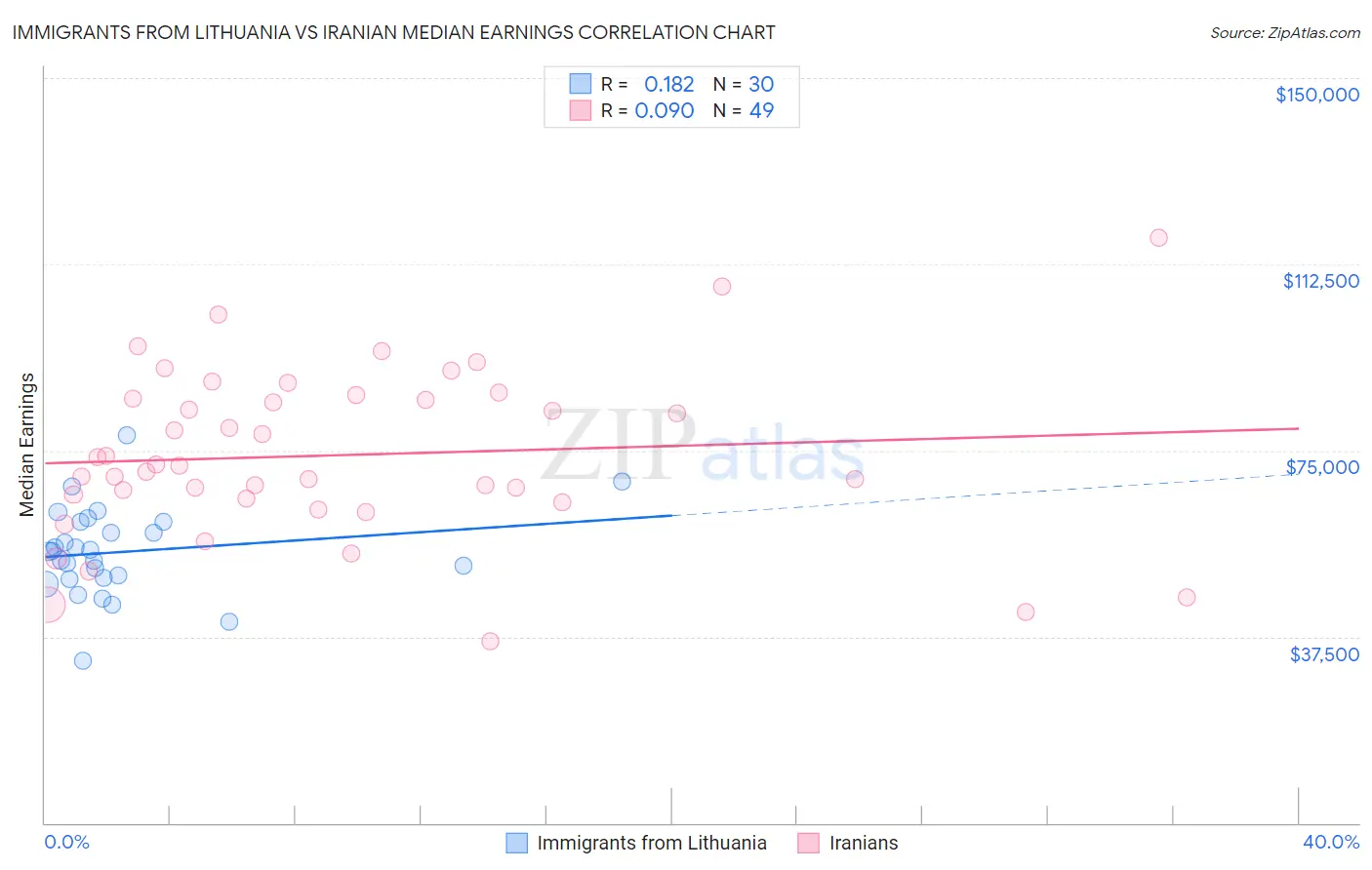 Immigrants from Lithuania vs Iranian Median Earnings