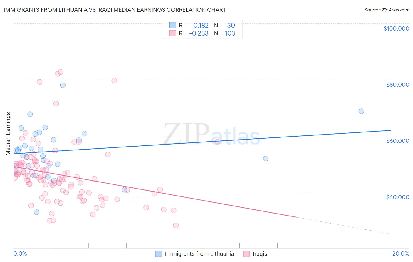 Immigrants from Lithuania vs Iraqi Median Earnings