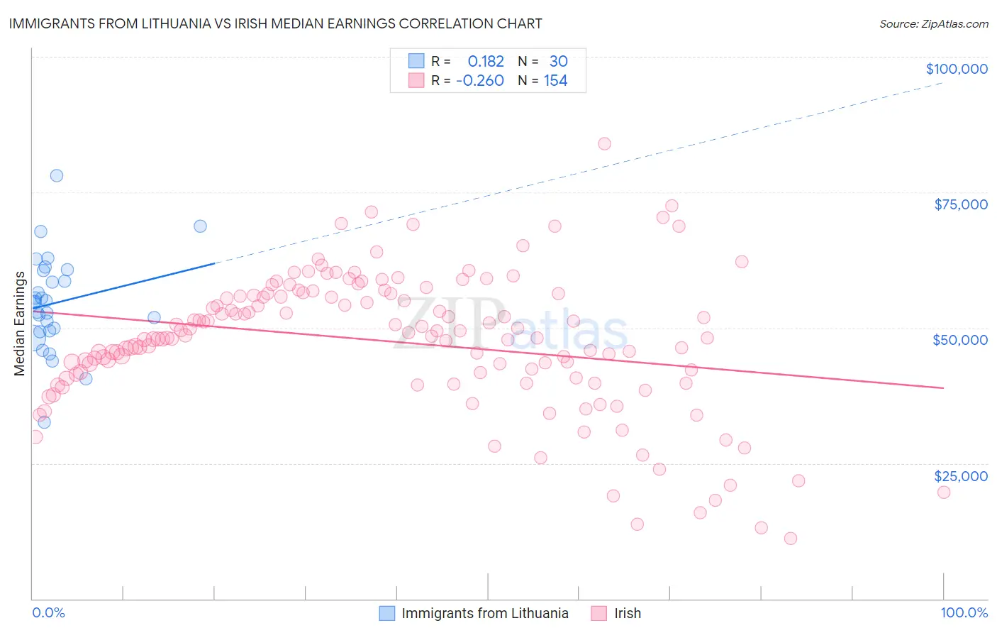 Immigrants from Lithuania vs Irish Median Earnings