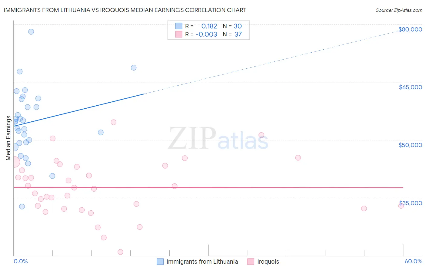 Immigrants from Lithuania vs Iroquois Median Earnings