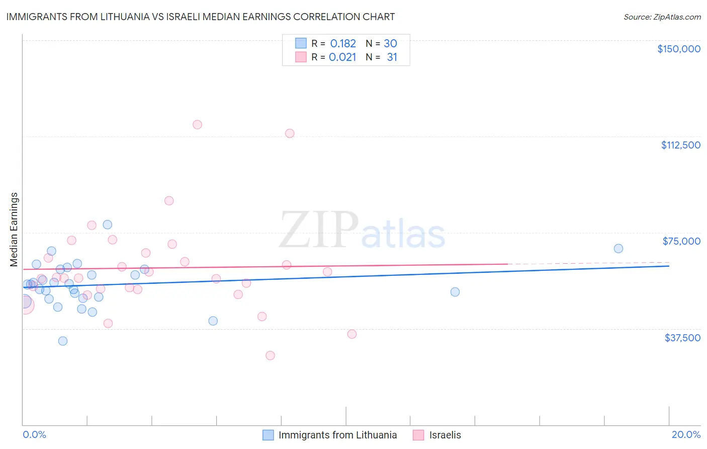 Immigrants from Lithuania vs Israeli Median Earnings