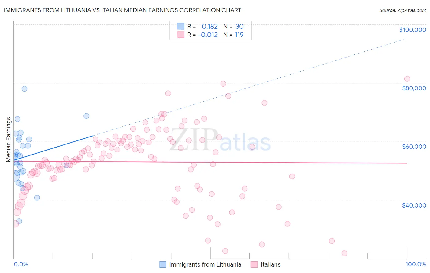 Immigrants from Lithuania vs Italian Median Earnings