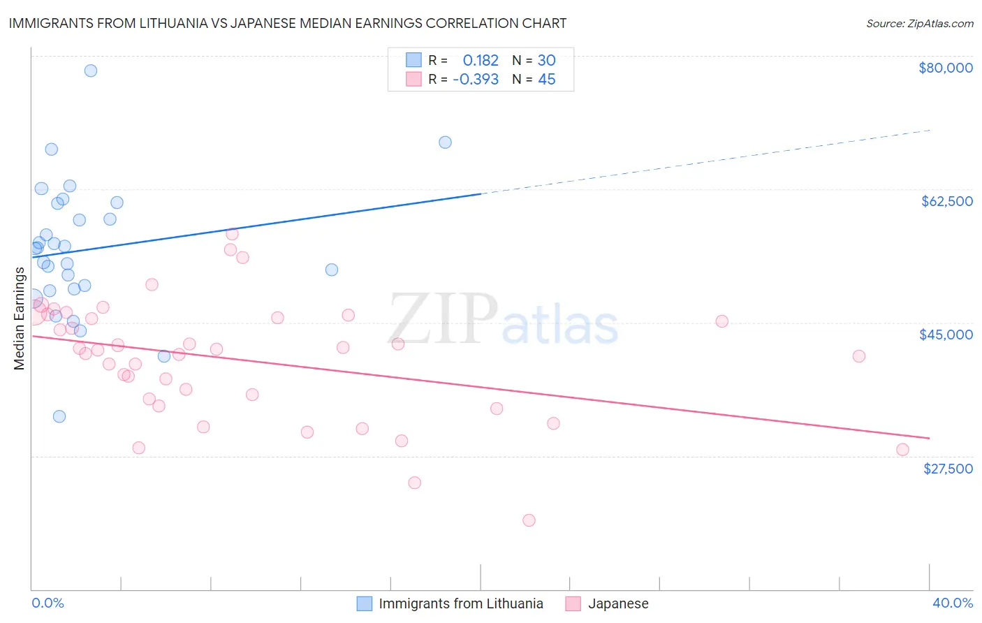 Immigrants from Lithuania vs Japanese Median Earnings