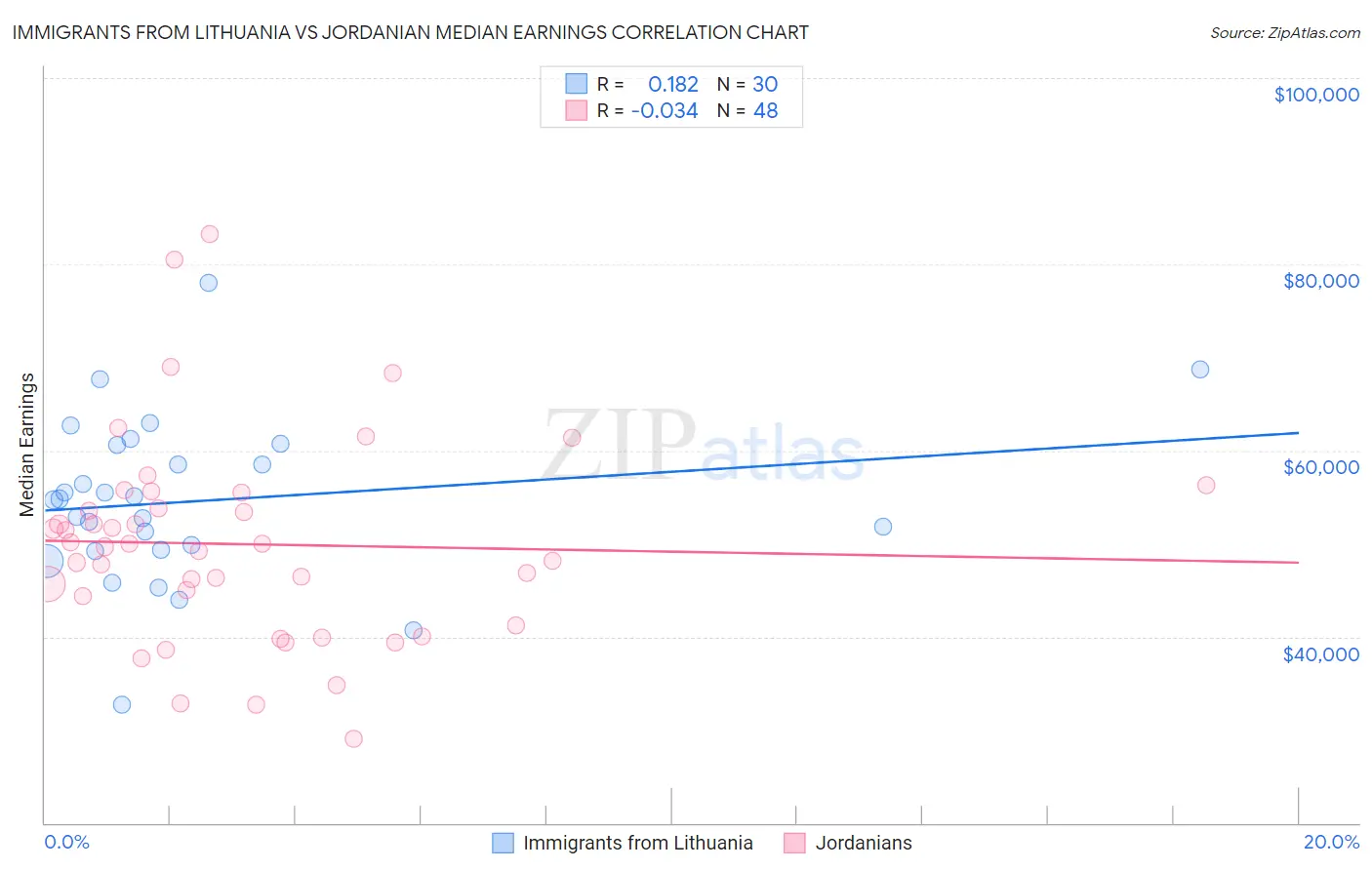 Immigrants from Lithuania vs Jordanian Median Earnings