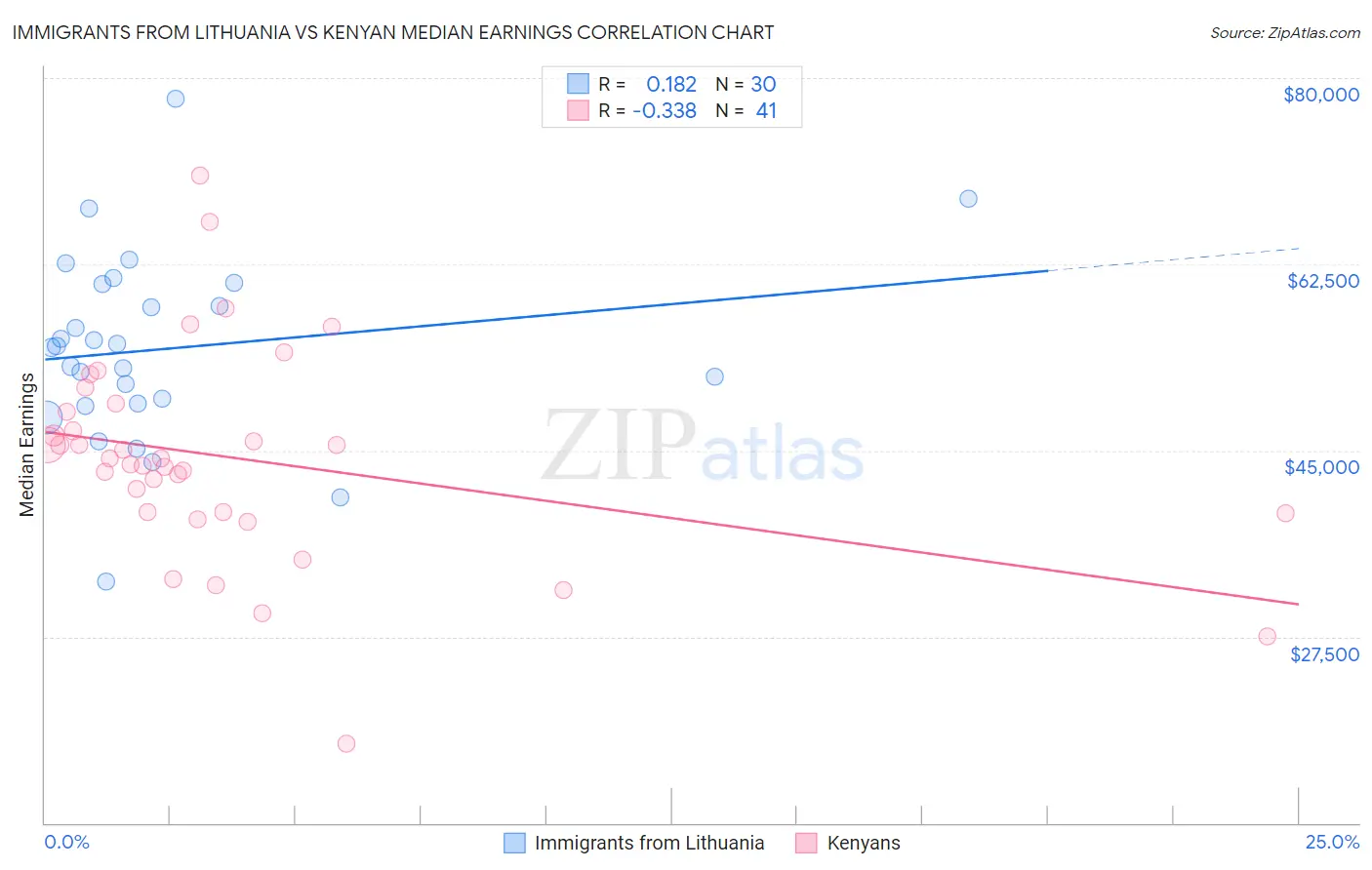 Immigrants from Lithuania vs Kenyan Median Earnings