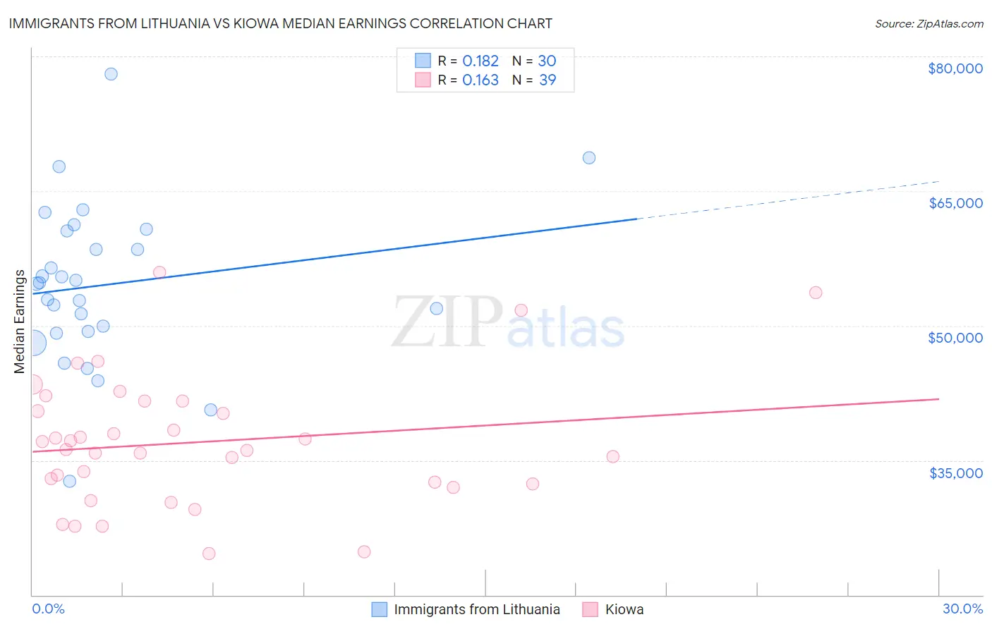 Immigrants from Lithuania vs Kiowa Median Earnings