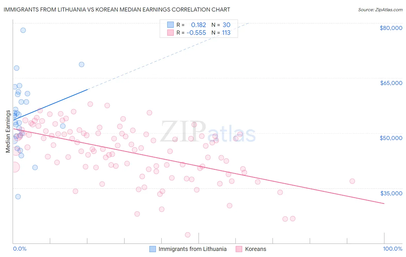 Immigrants from Lithuania vs Korean Median Earnings