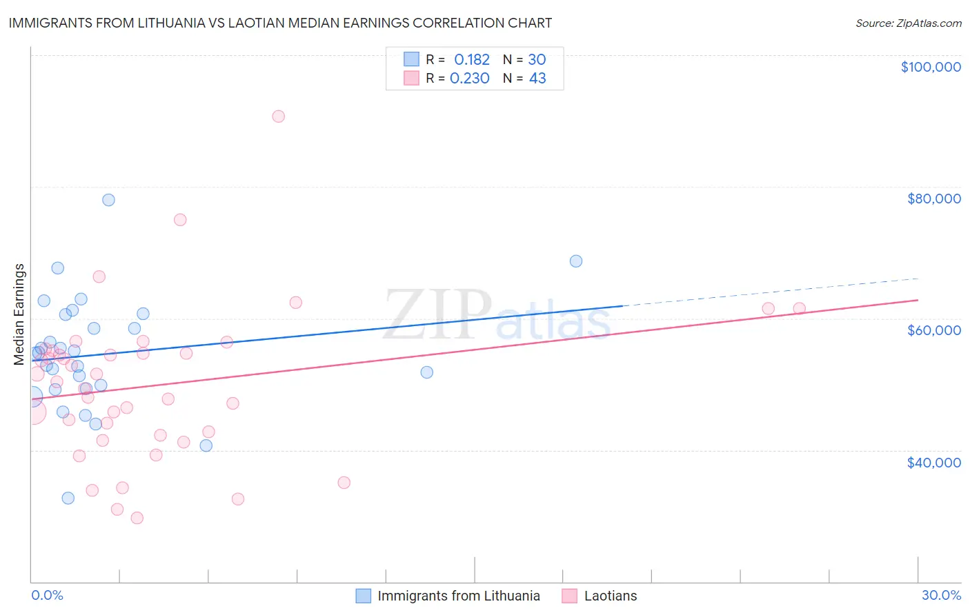 Immigrants from Lithuania vs Laotian Median Earnings