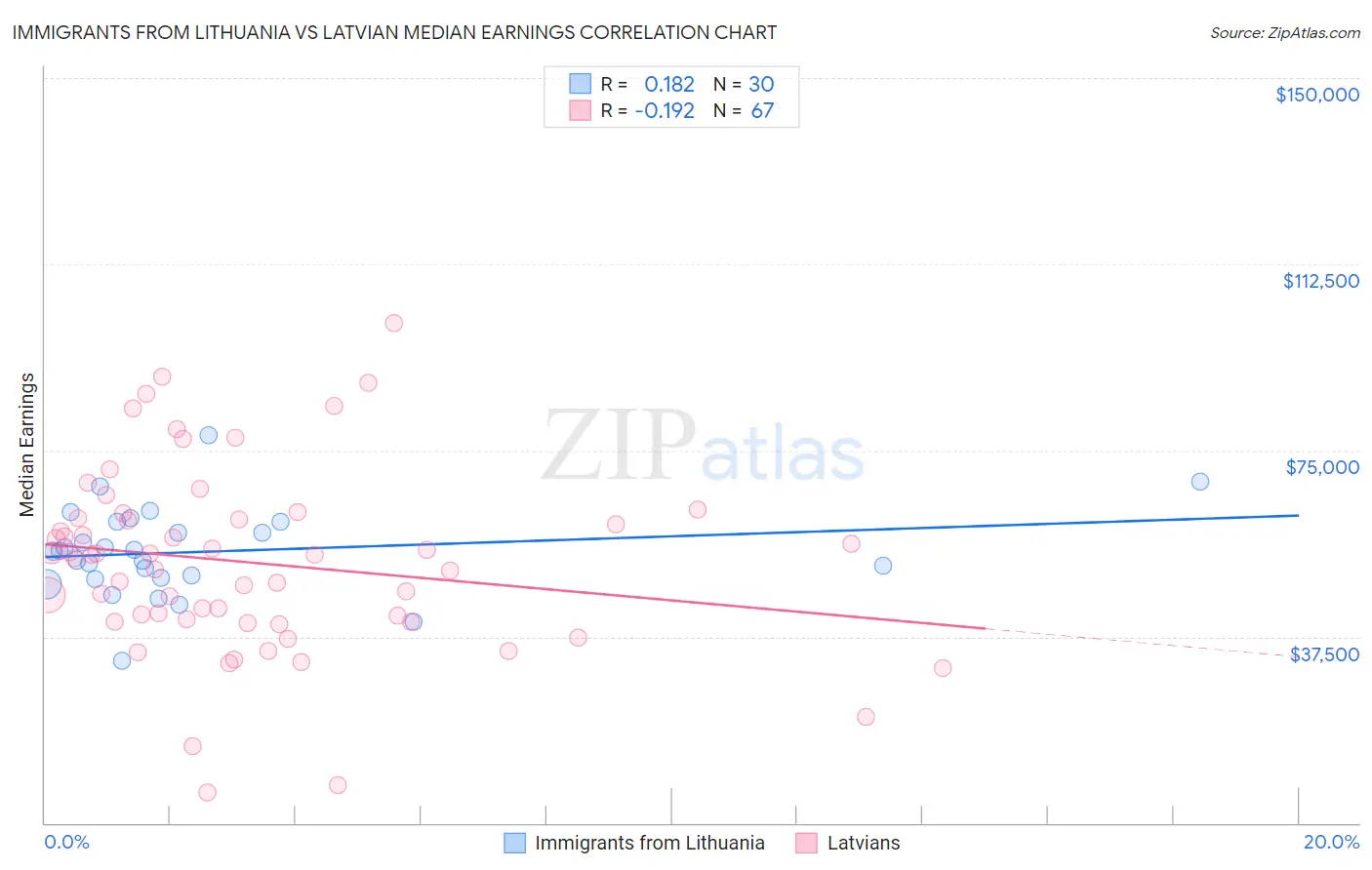 Immigrants from Lithuania vs Latvian Median Earnings