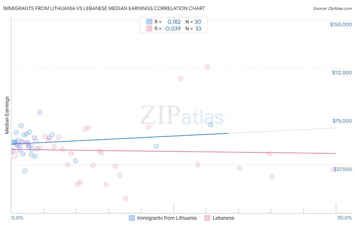 Immigrants from Lithuania vs Lebanese Median Earnings