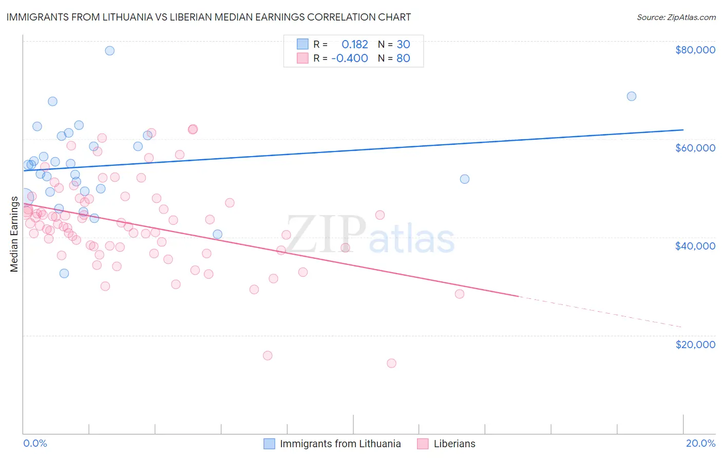 Immigrants from Lithuania vs Liberian Median Earnings