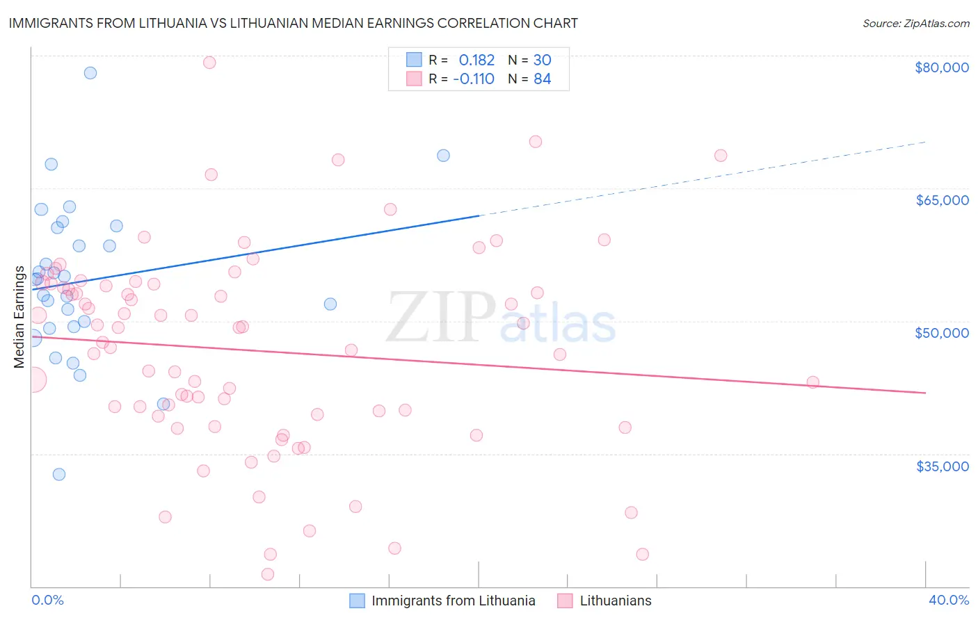 Immigrants from Lithuania vs Lithuanian Median Earnings