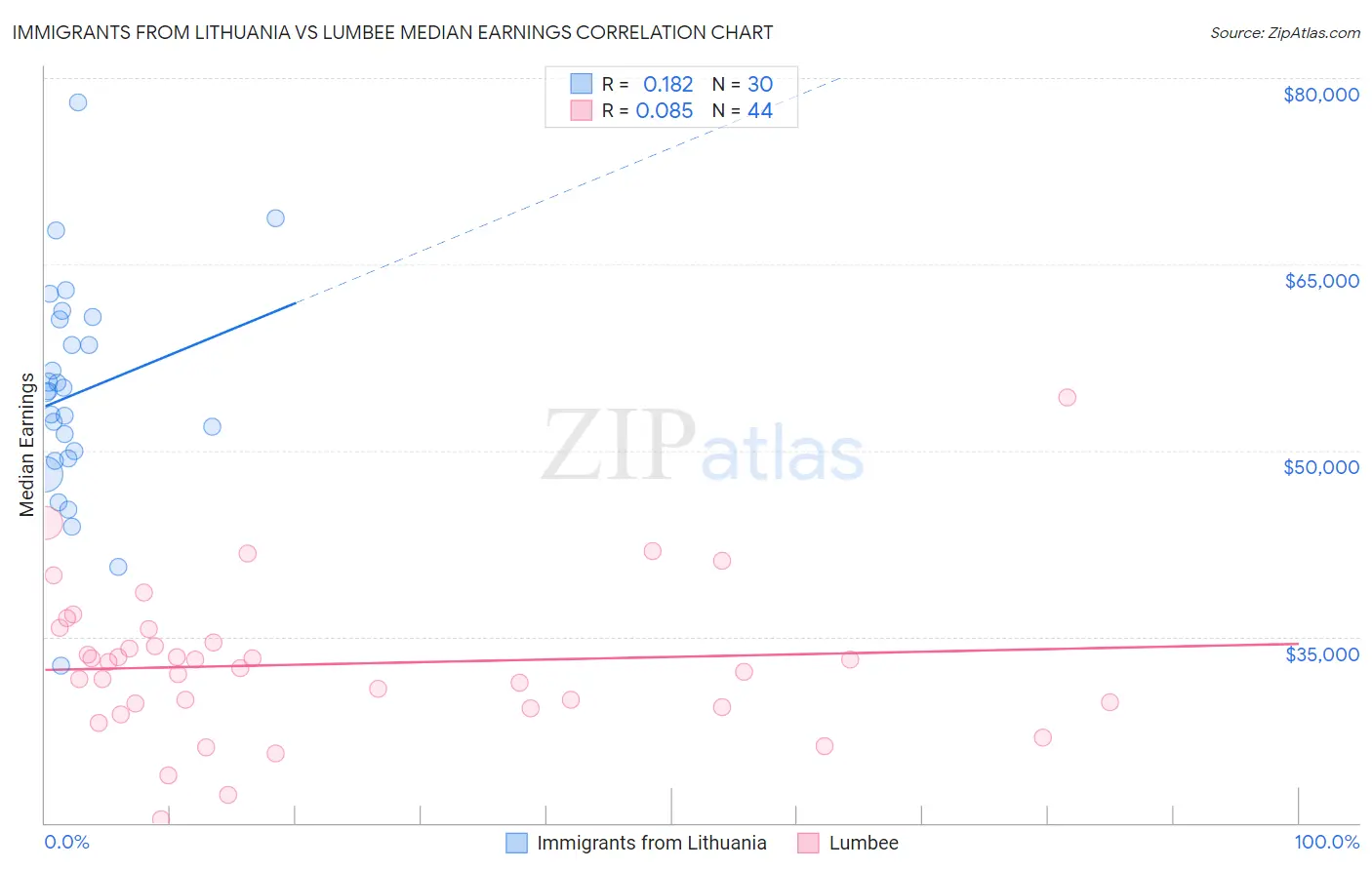 Immigrants from Lithuania vs Lumbee Median Earnings