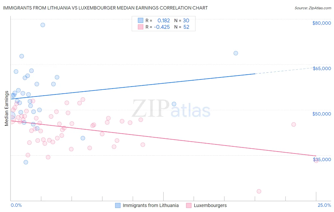 Immigrants from Lithuania vs Luxembourger Median Earnings