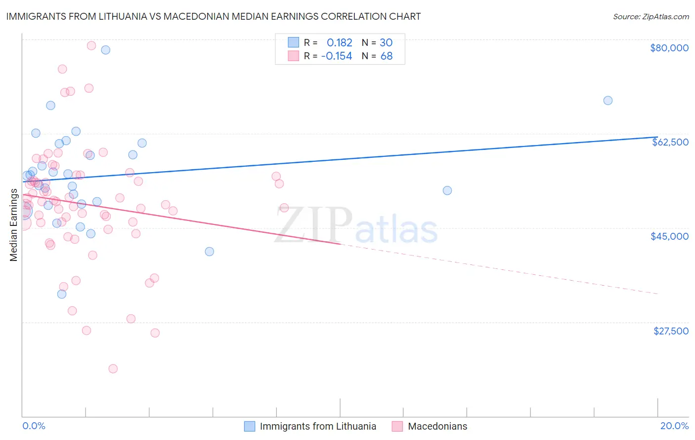 Immigrants from Lithuania vs Macedonian Median Earnings