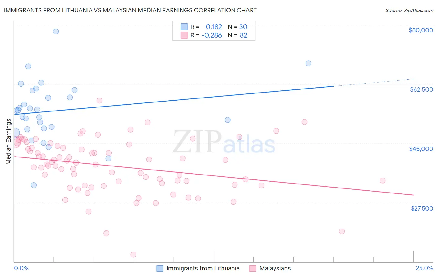 Immigrants from Lithuania vs Malaysian Median Earnings