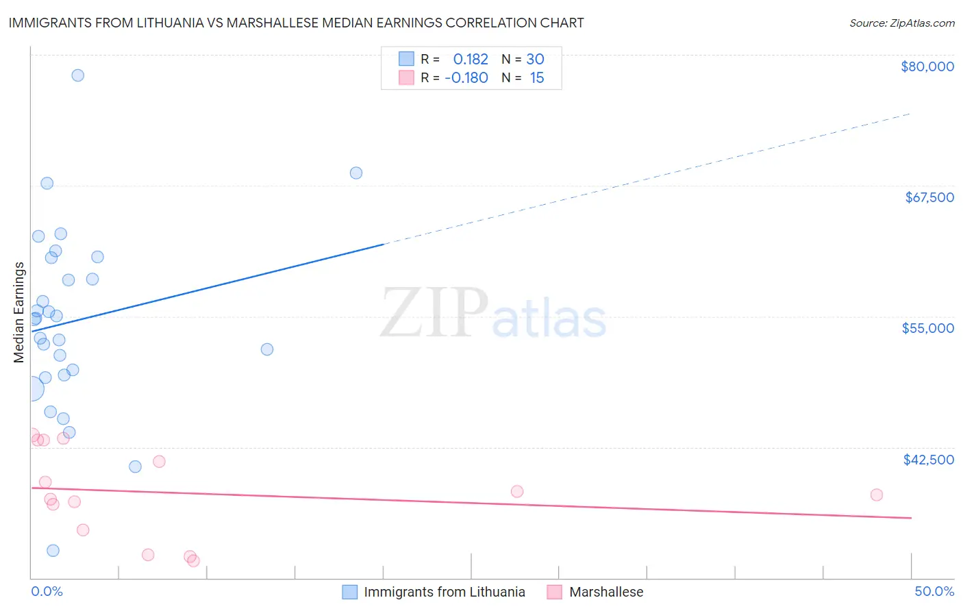 Immigrants from Lithuania vs Marshallese Median Earnings