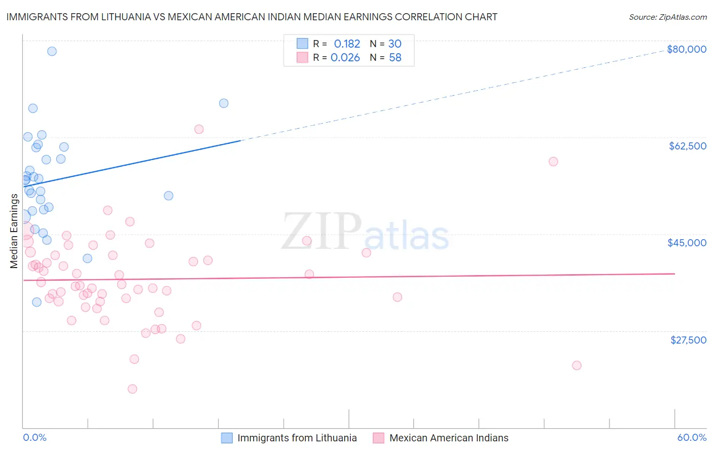 Immigrants from Lithuania vs Mexican American Indian Median Earnings