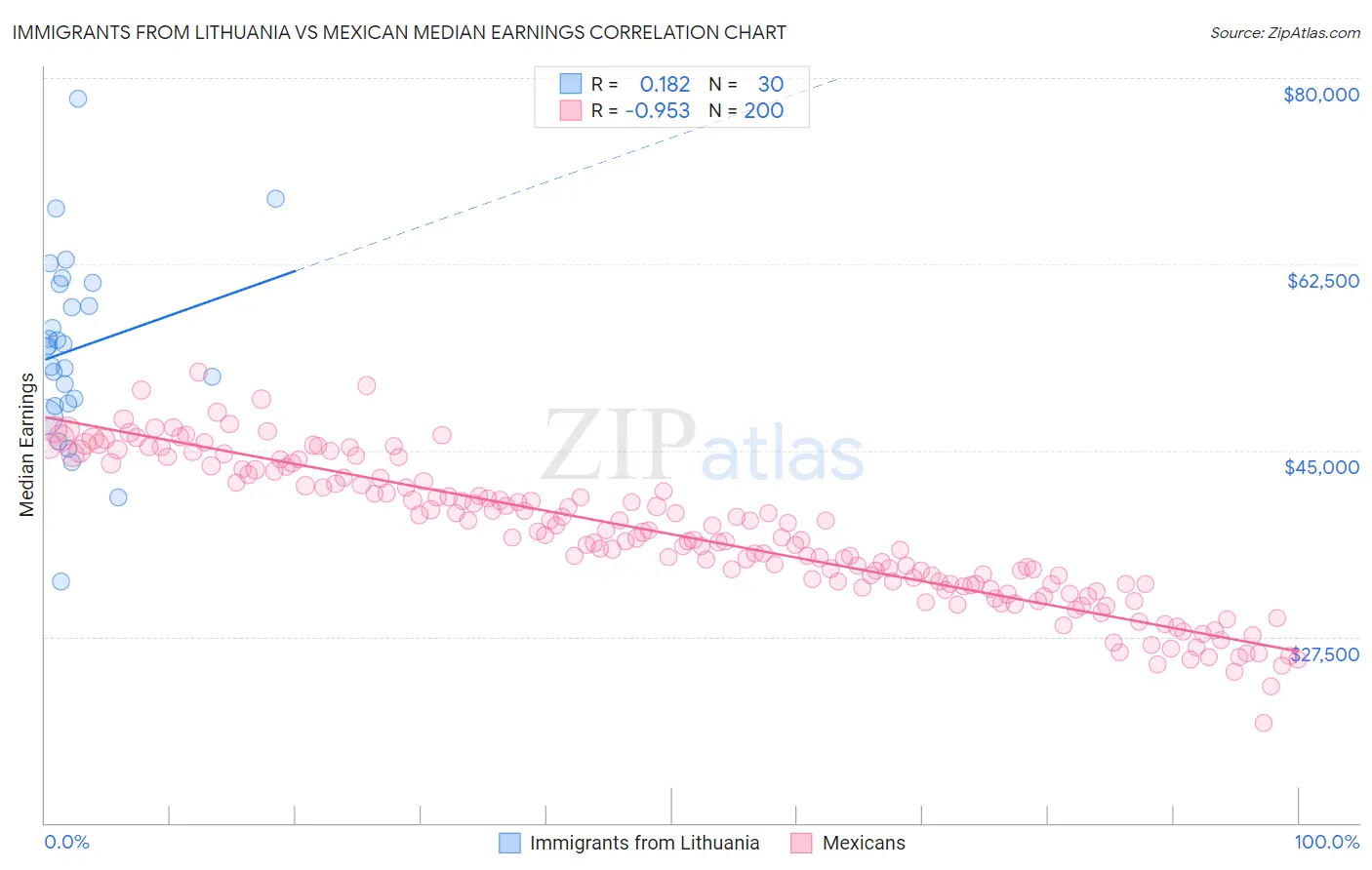 Immigrants from Lithuania vs Mexican Median Earnings