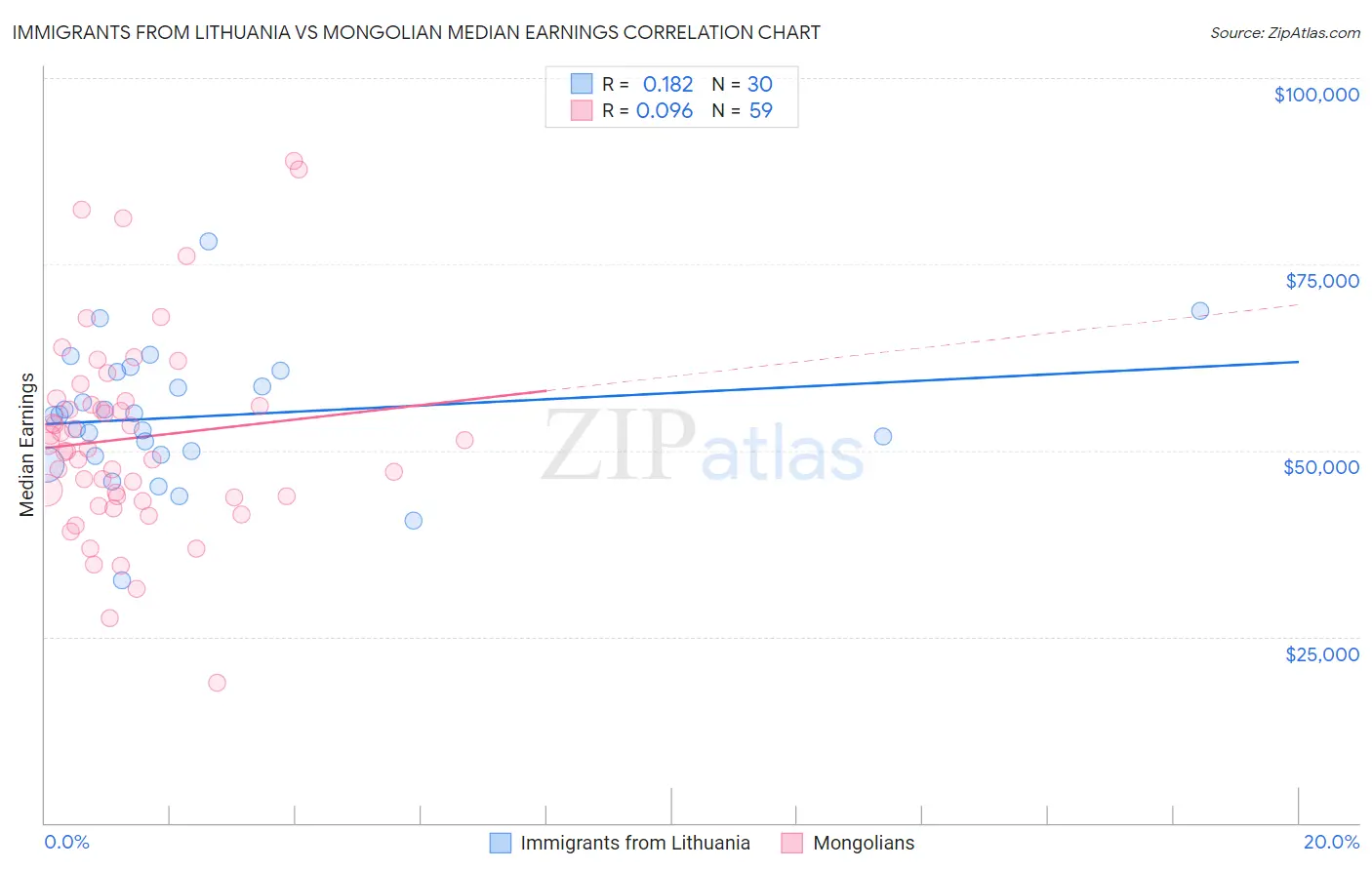 Immigrants from Lithuania vs Mongolian Median Earnings