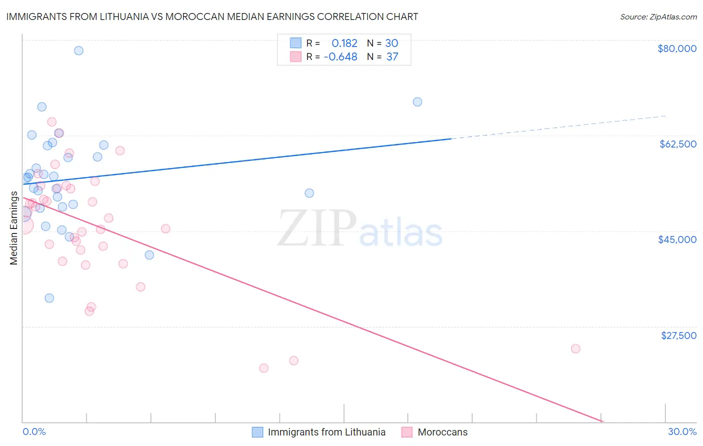 Immigrants from Lithuania vs Moroccan Median Earnings