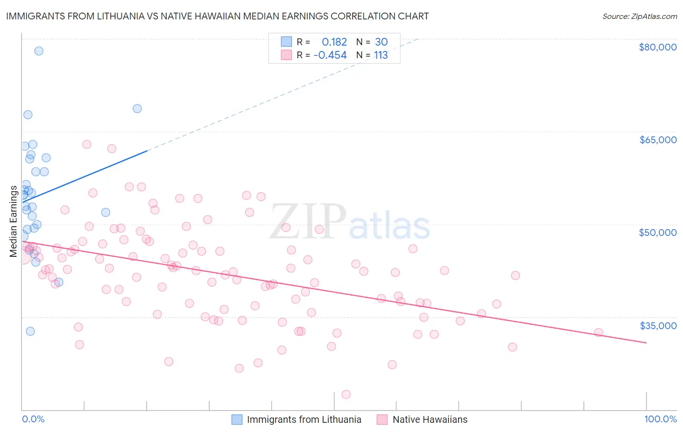 Immigrants from Lithuania vs Native Hawaiian Median Earnings