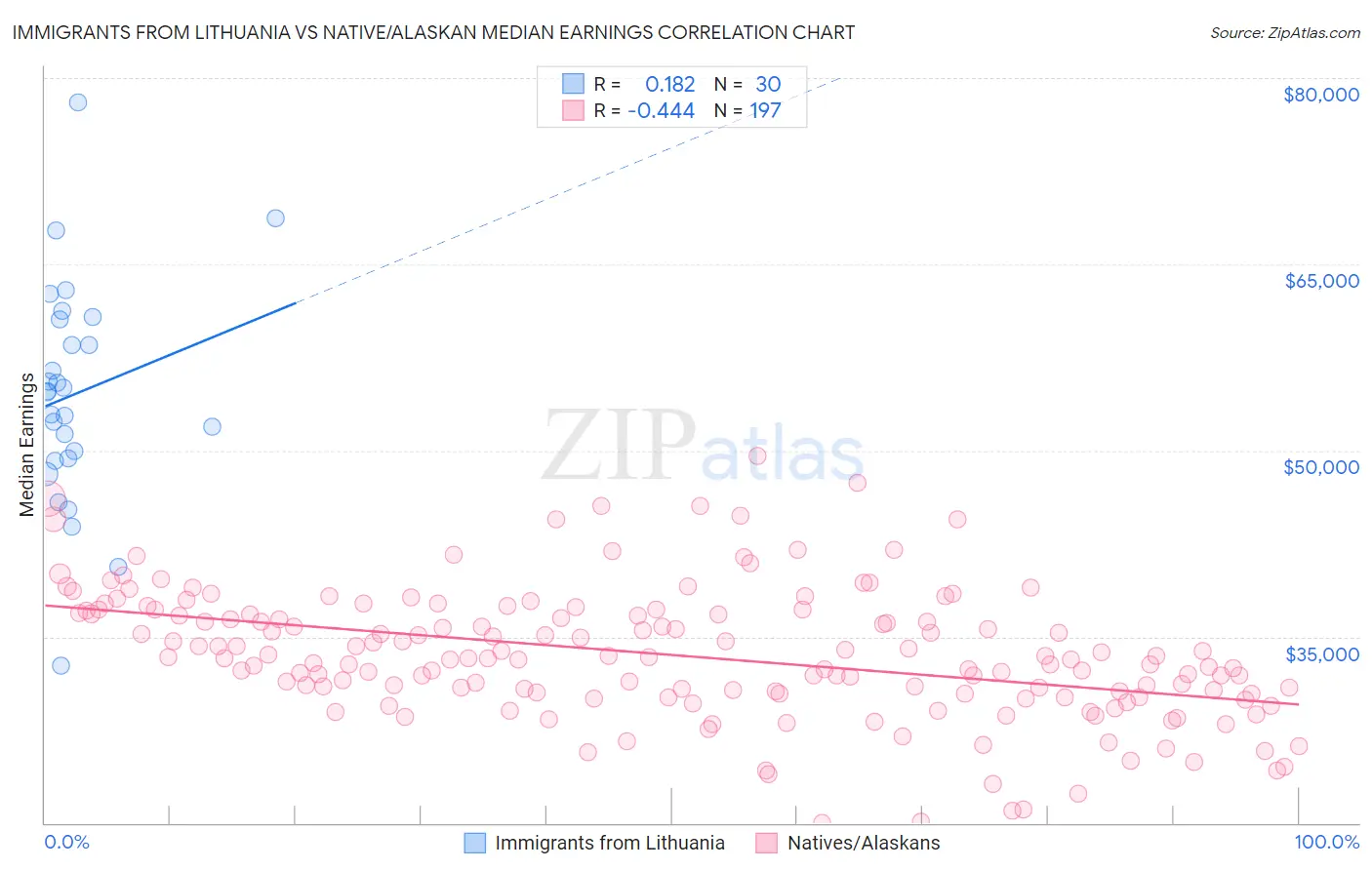 Immigrants from Lithuania vs Native/Alaskan Median Earnings