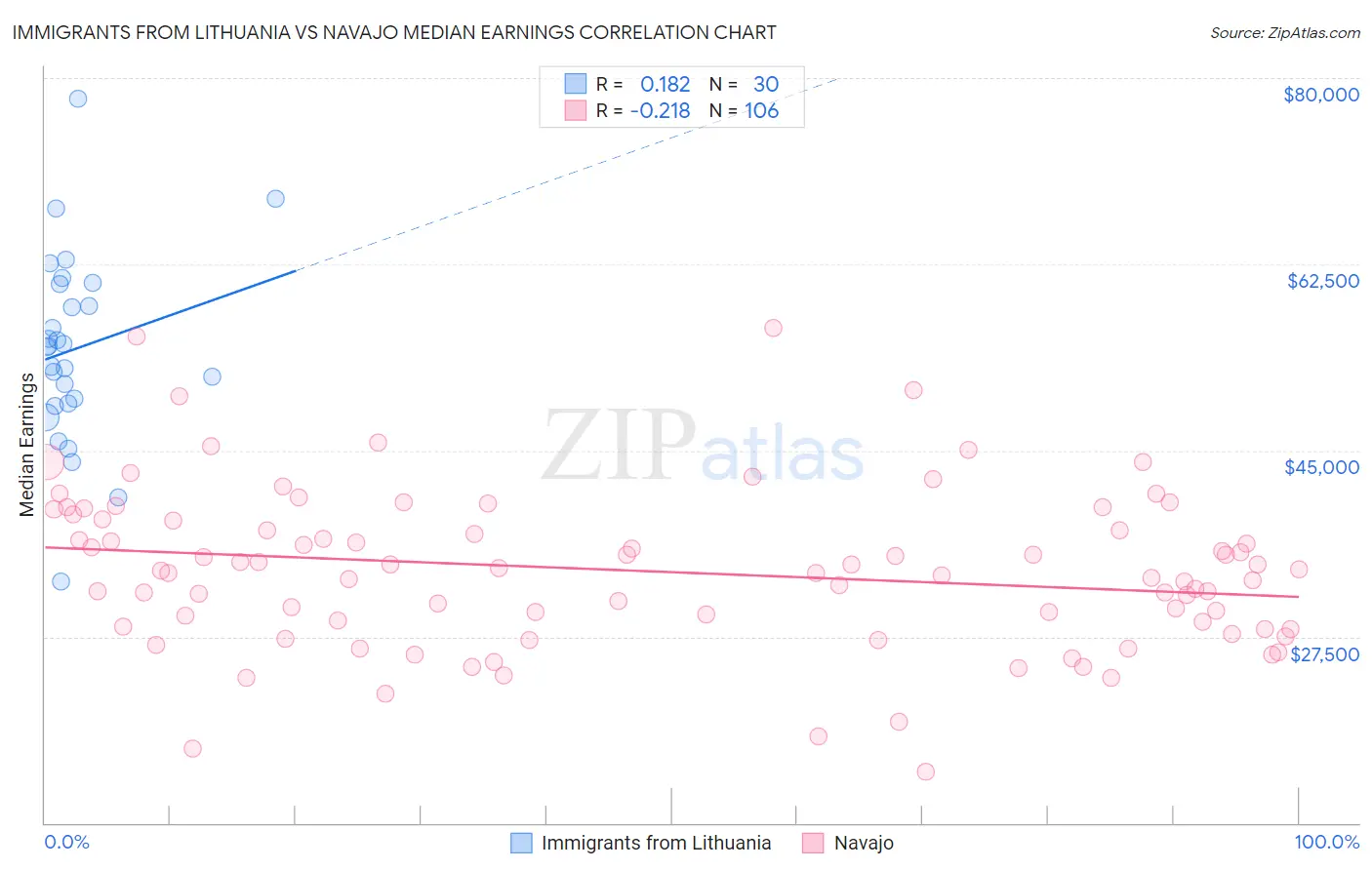 Immigrants from Lithuania vs Navajo Median Earnings