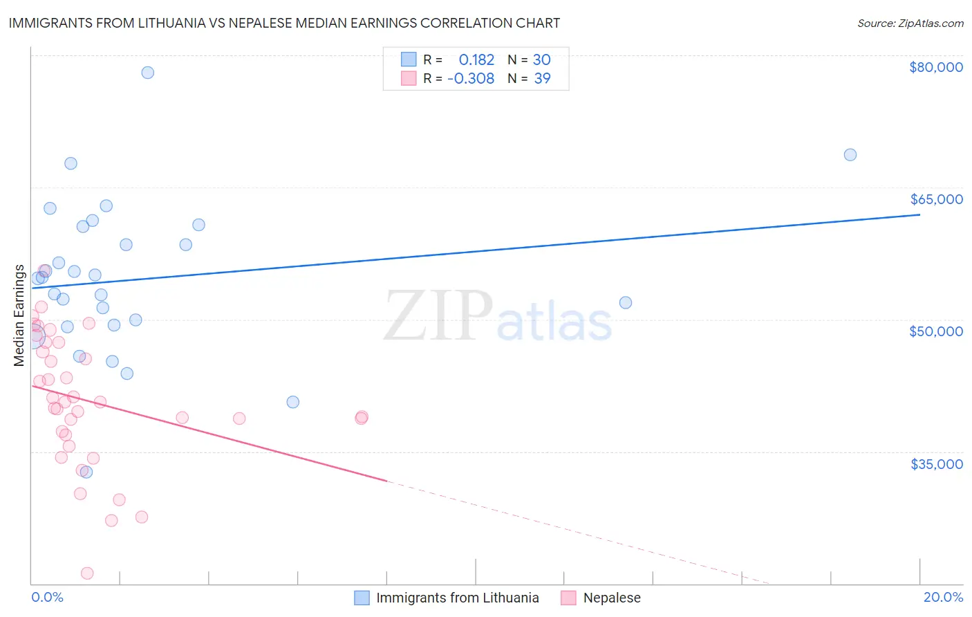 Immigrants from Lithuania vs Nepalese Median Earnings