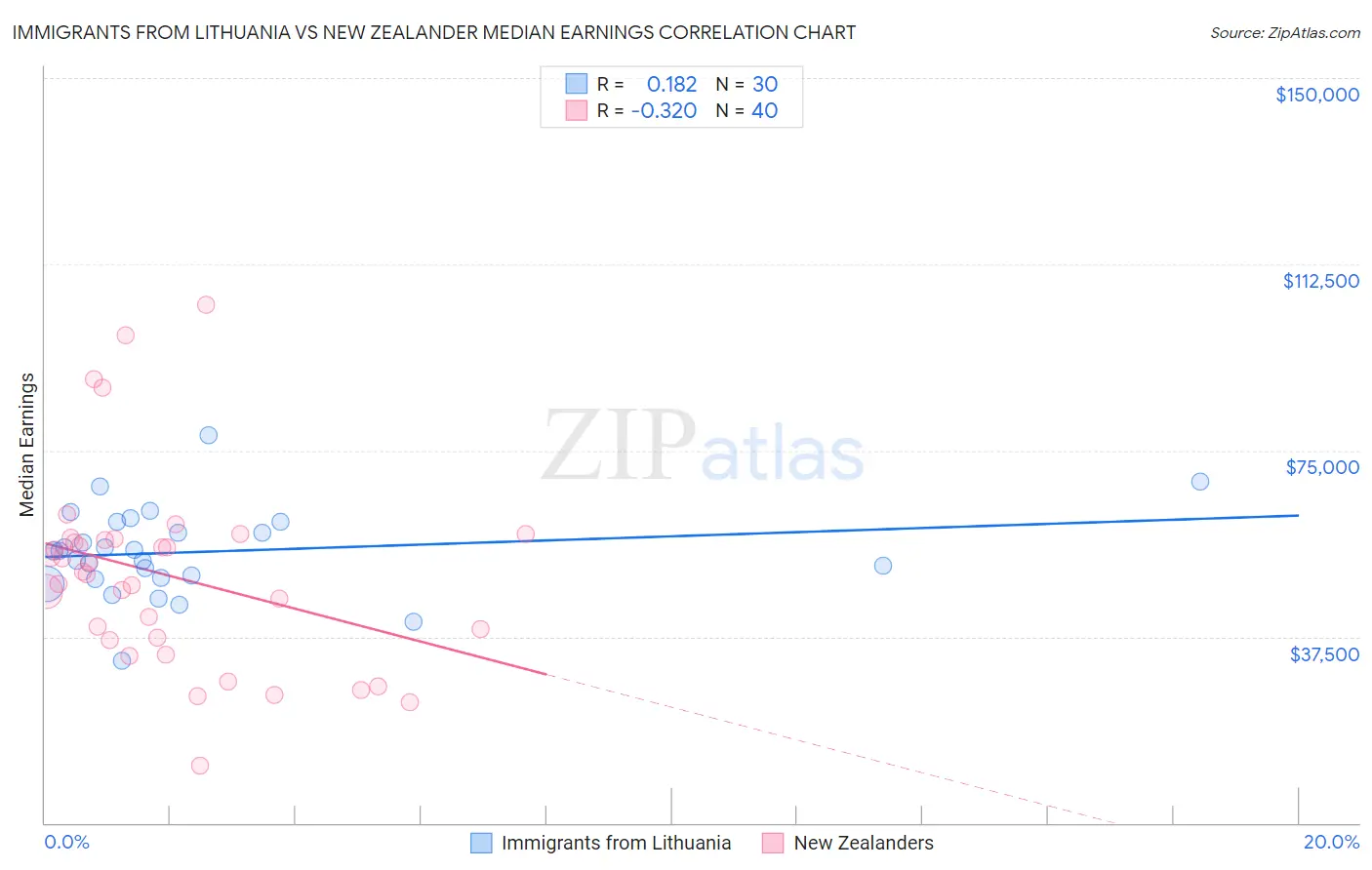 Immigrants from Lithuania vs New Zealander Median Earnings