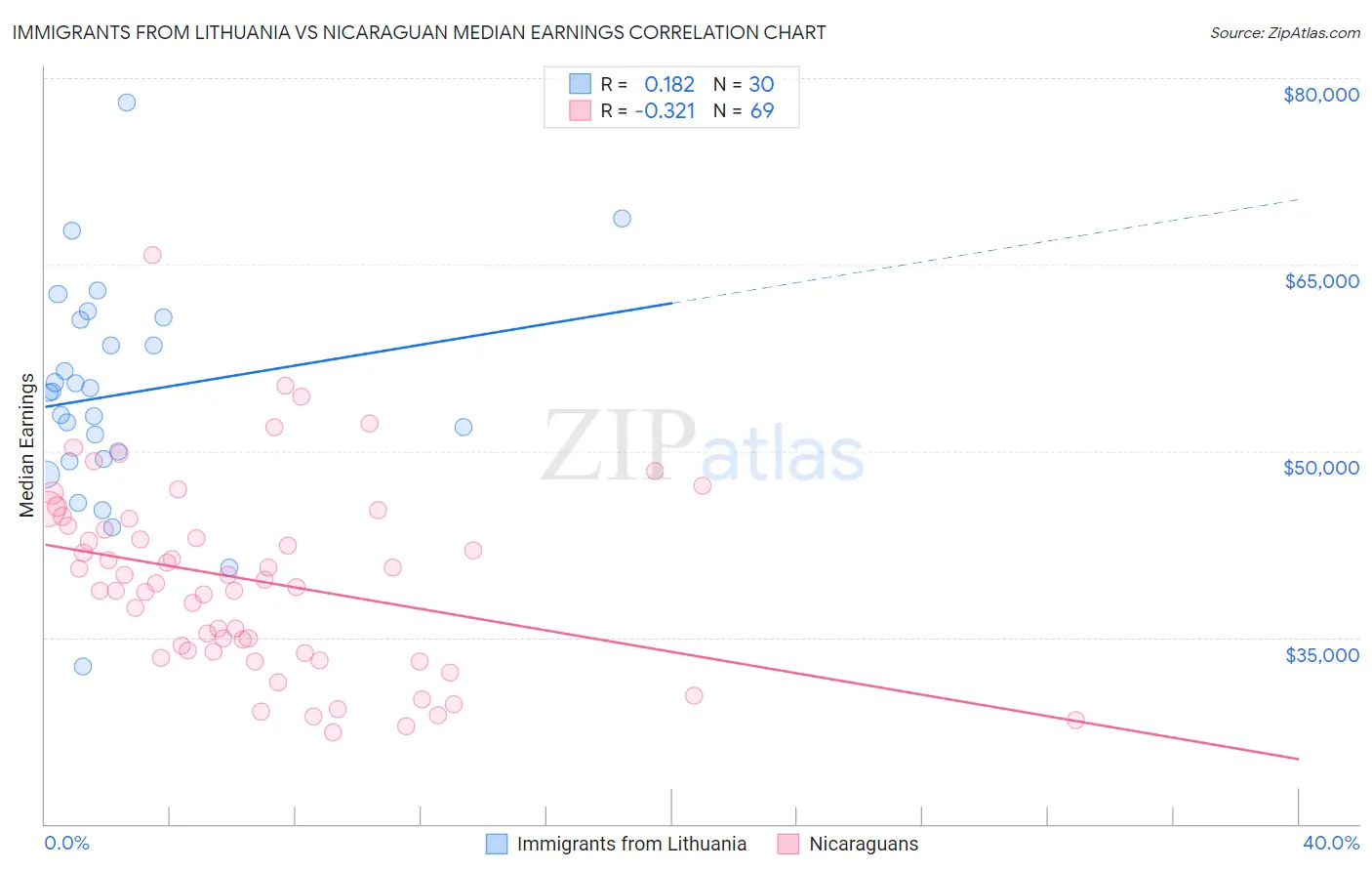 Immigrants from Lithuania vs Nicaraguan Median Earnings