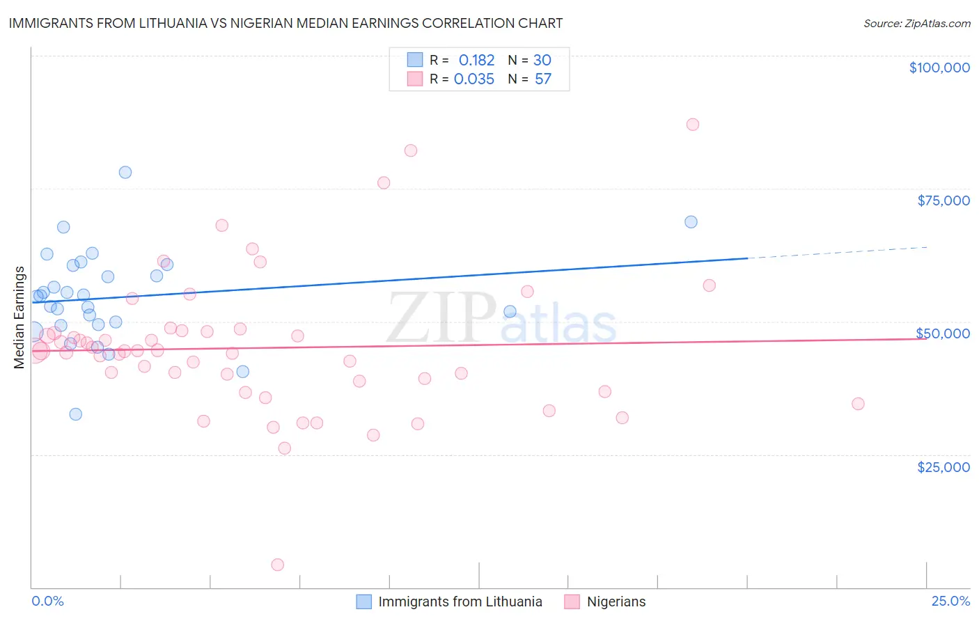 Immigrants from Lithuania vs Nigerian Median Earnings