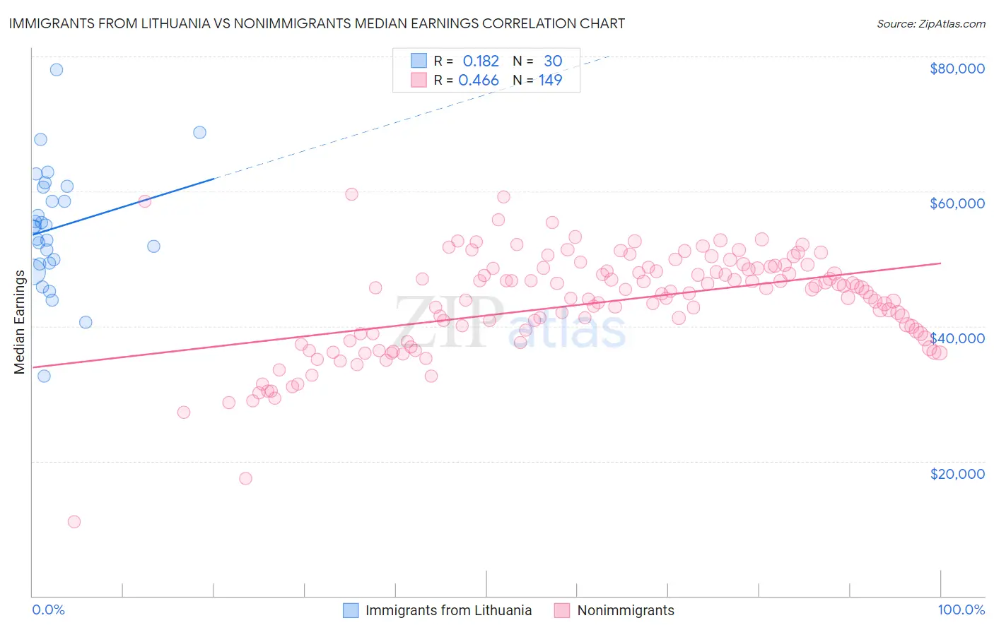 Immigrants from Lithuania vs Nonimmigrants Median Earnings