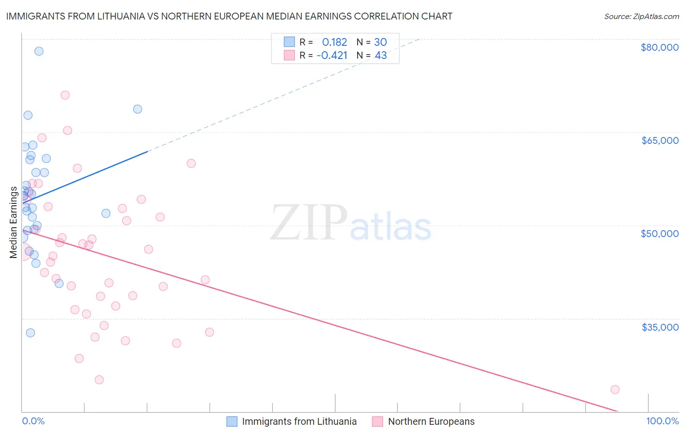 Immigrants from Lithuania vs Northern European Median Earnings