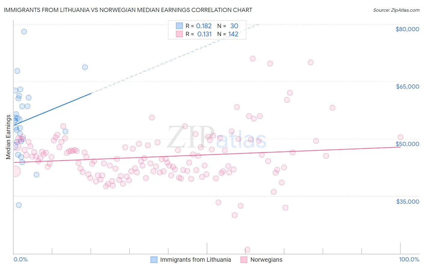 Immigrants from Lithuania vs Norwegian Median Earnings
