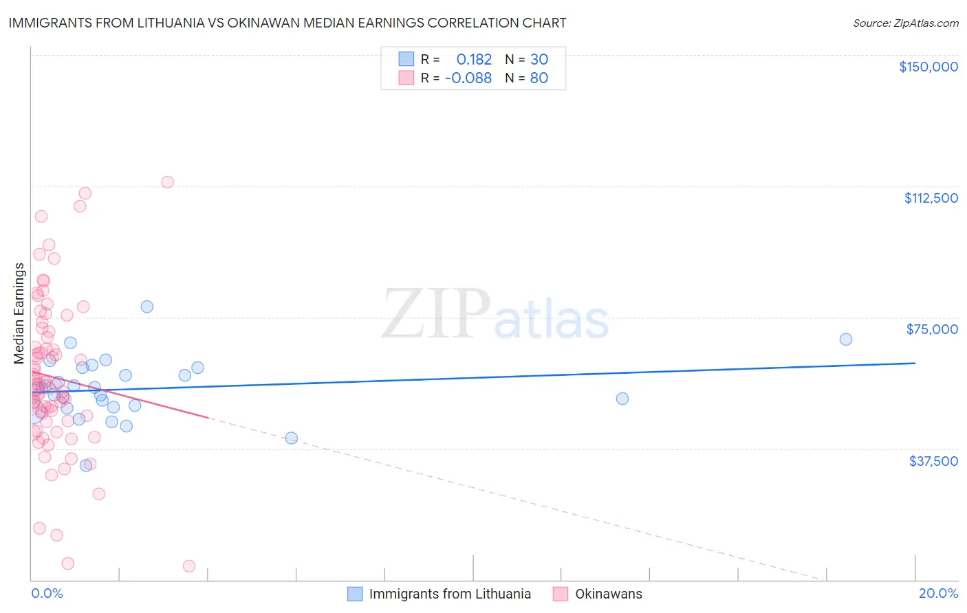 Immigrants from Lithuania vs Okinawan Median Earnings